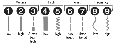 Illustration of the different properties of the ringer
